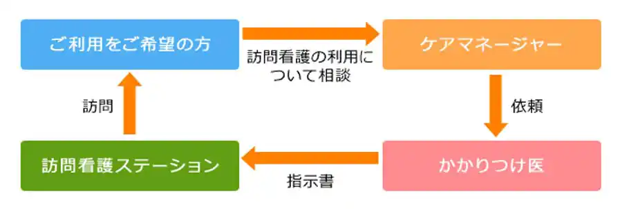 訪問看護ステーション