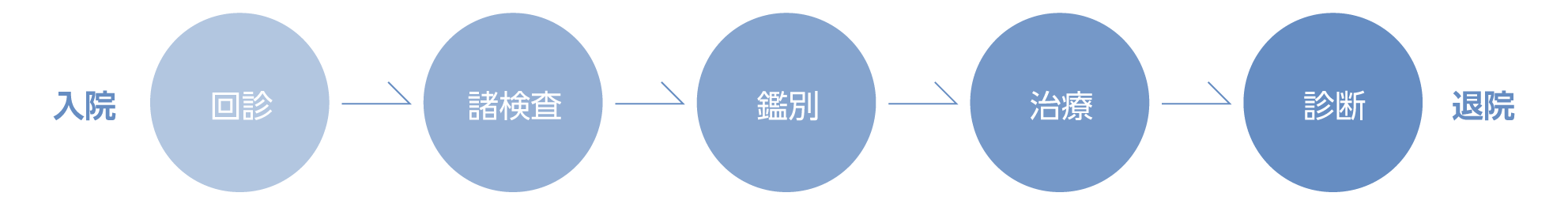 初期研修プロセス